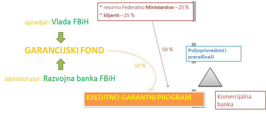 Kreditno-garantni program