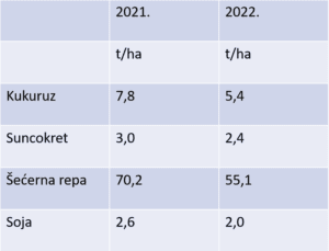 U Hrvatskoj prinosi kukuruza, suncokreta i šećerne repe manji za preko 30% po hektaru? Šta kažu procjene?