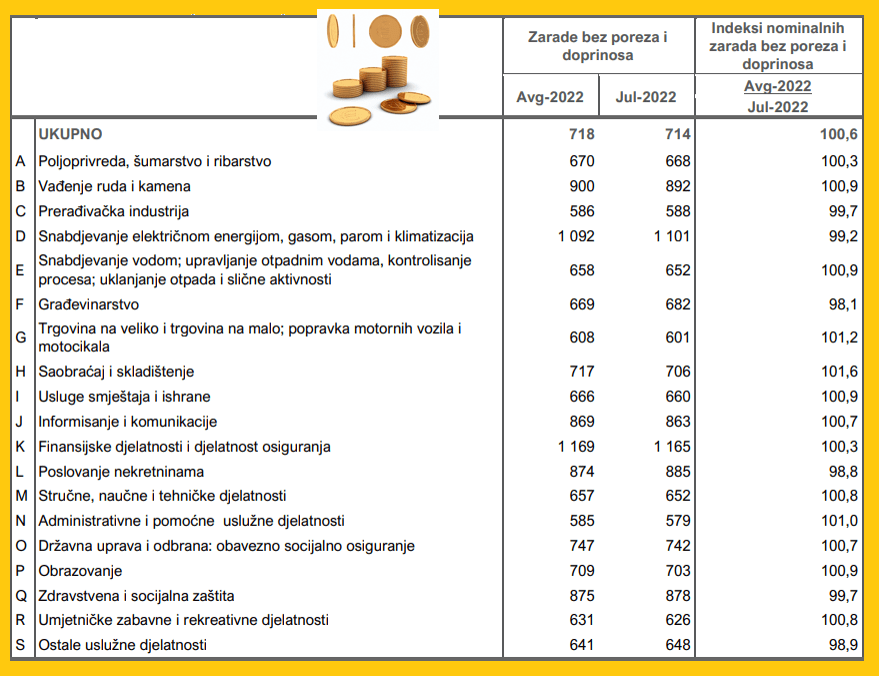 Prosječna plata u poljoprivredi, šumarstvu i ribarstvu u avgustu?