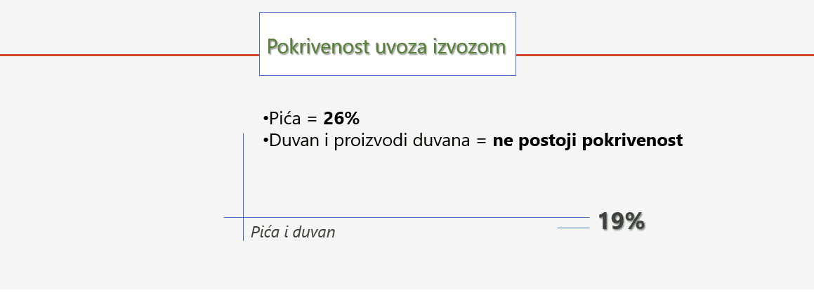 Komparacija UVOZ-IZVOZ za Oktobar - pokrivenost svega 9%
