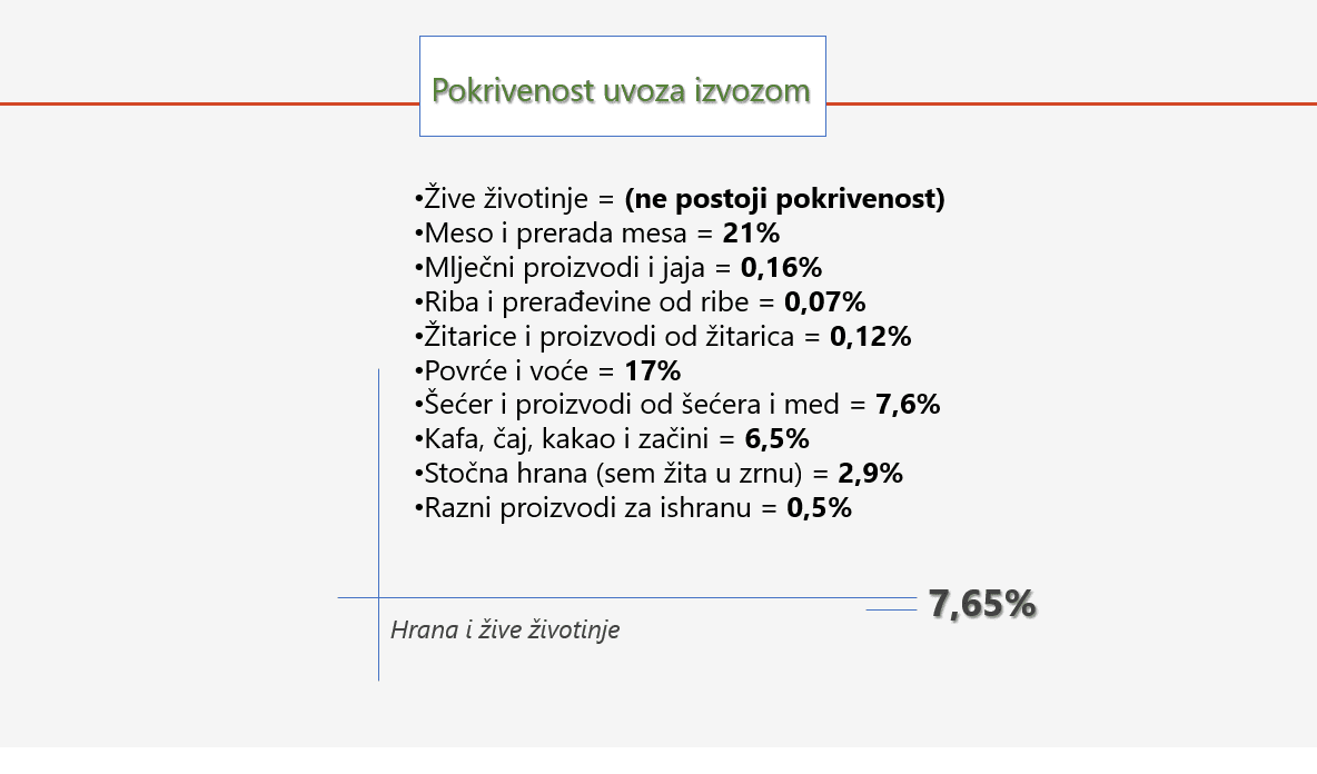 Komparacija UVOZ-IZVOZ za Oktobar - pokrivenost svega 9%