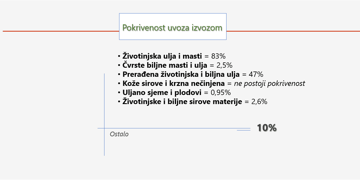 Komparacija UVOZ-IZVOZ za Oktobar - pokrivenost svega 9%