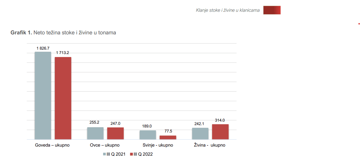Klanje stoke i živine: pad kod svinja veći od hiljadu grla!