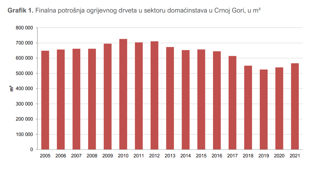 Blago povećane količine ogrijevnog drveta koje koriste domaćinstva (2021.)