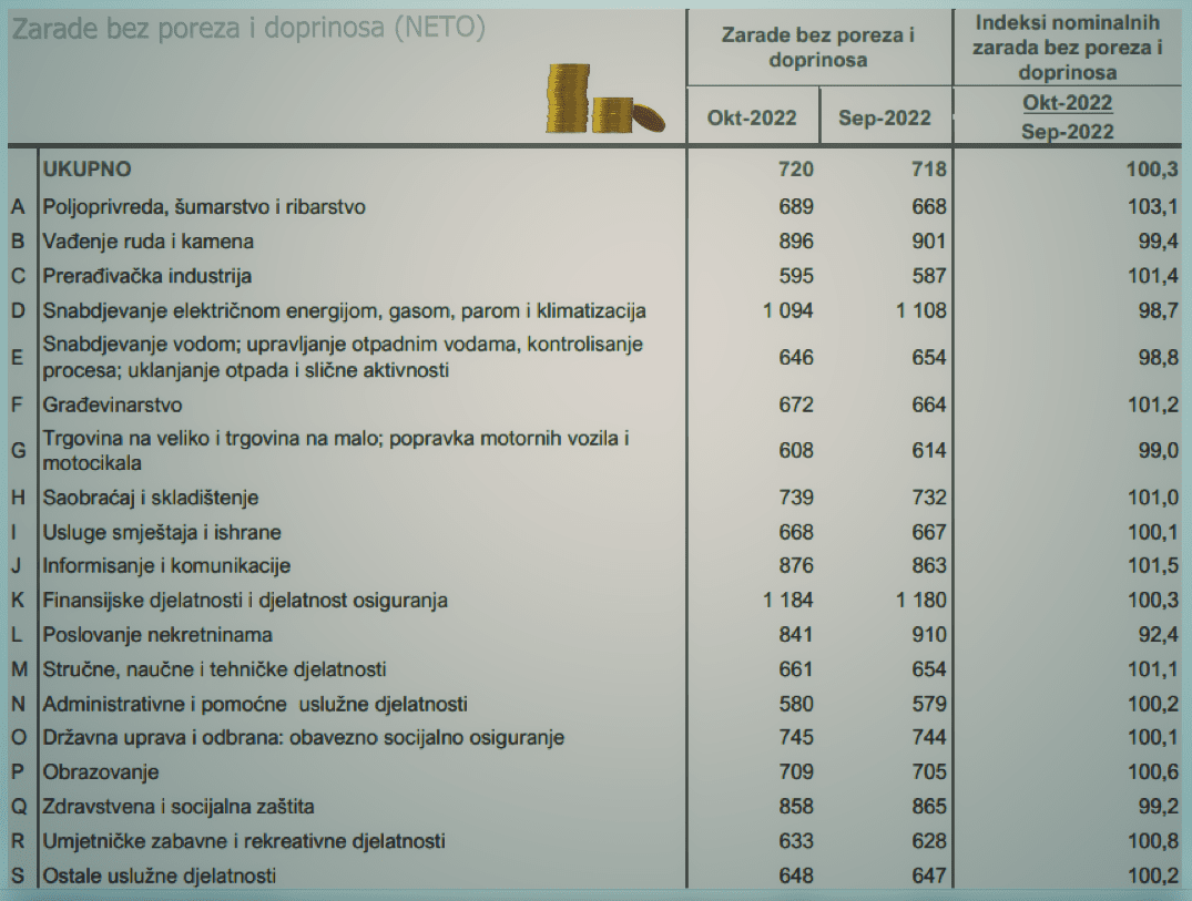 U oktobru daleko najveći rast prosječne plate u poljoprivredi