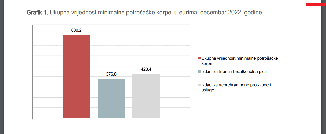 Minimalna potrošačka korpa u decembru