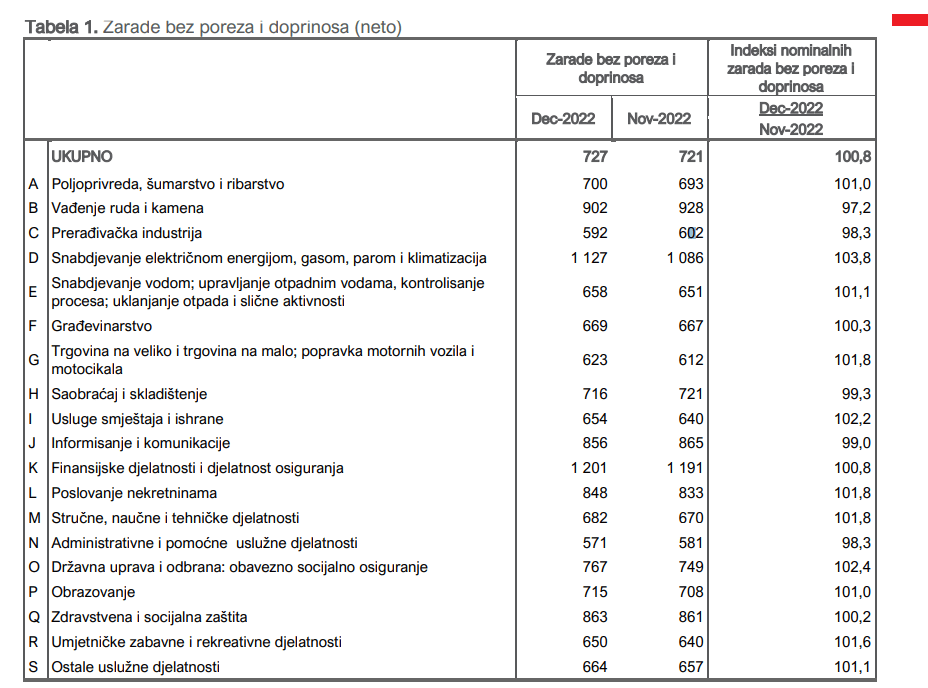 Prosječna zarada u poljoprivredi porasla za 1,0%