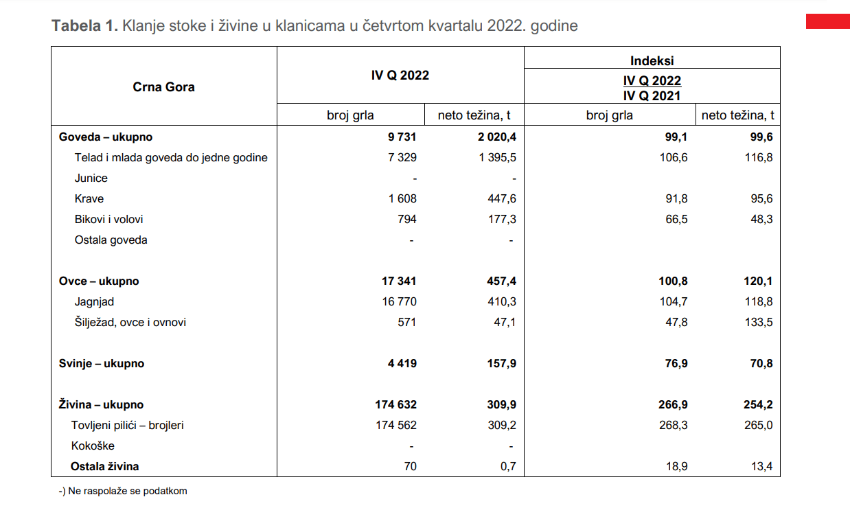 Klanje stoke i živine u klanicama, IV kvartal 2022.