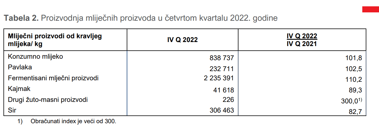 Evidentan rast otkupa mlijeka krajem prošle godine